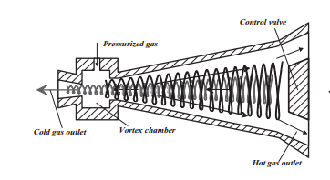 Conical Tube