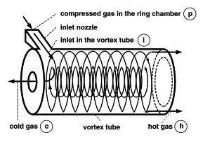 vortex tube